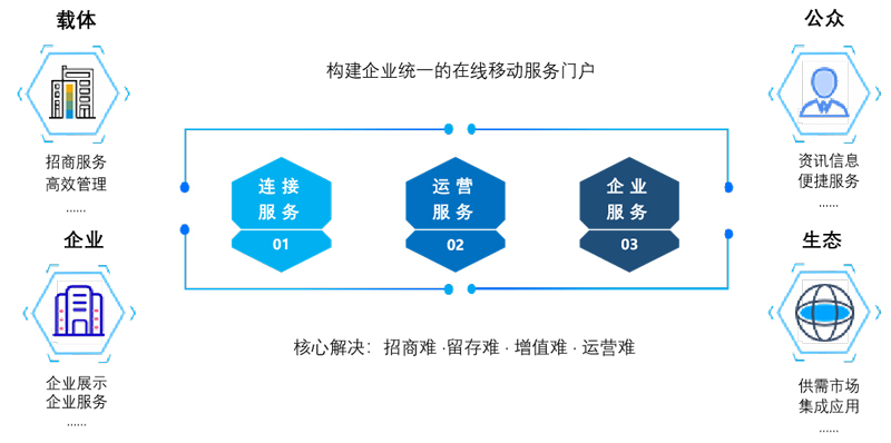 智慧企服：实现园企互动、企企互动的区域生态体系